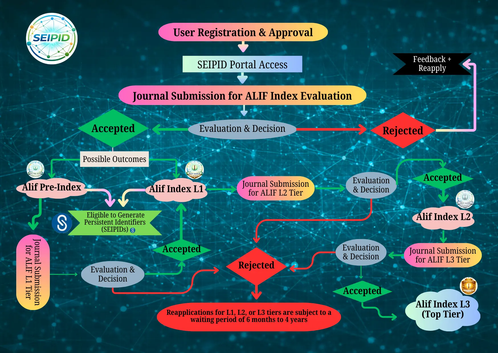 SEIPID Ecosystem Work Flow Diagram